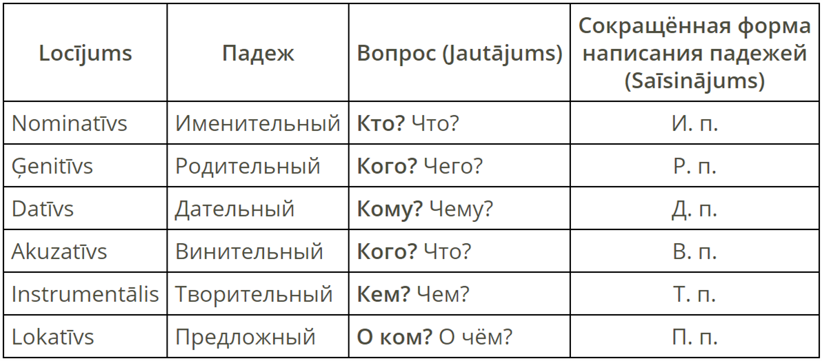 Падежи I — Teorija. Krievu Valoda, 9. Klase.